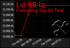 Total Graph of Lvl 69 Iq