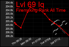 Total Graph of Lvl 69 Iq