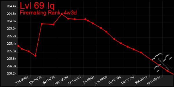 Last 31 Days Graph of Lvl 69 Iq