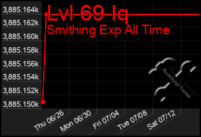 Total Graph of Lvl 69 Iq