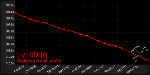 Last 31 Days Graph of Lvl 69 Iq