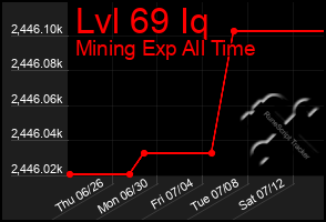 Total Graph of Lvl 69 Iq