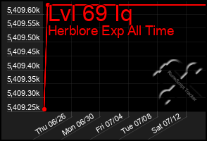Total Graph of Lvl 69 Iq