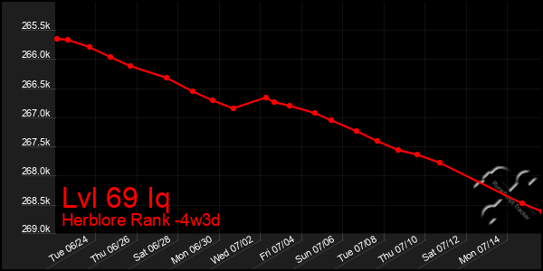 Last 31 Days Graph of Lvl 69 Iq