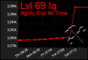 Total Graph of Lvl 69 Iq