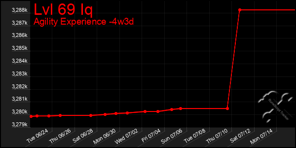 Last 31 Days Graph of Lvl 69 Iq