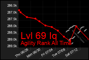 Total Graph of Lvl 69 Iq