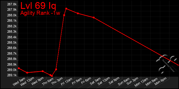 Last 7 Days Graph of Lvl 69 Iq