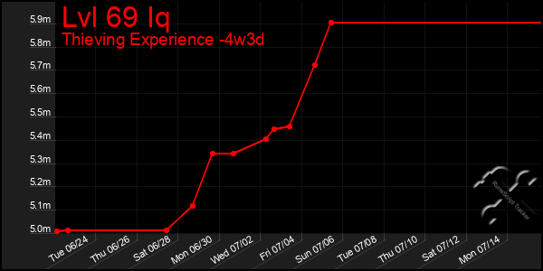 Last 31 Days Graph of Lvl 69 Iq