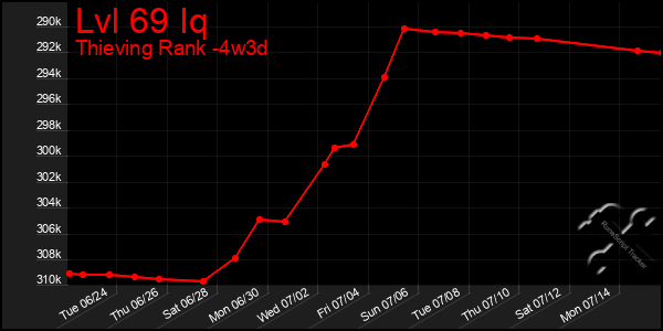 Last 31 Days Graph of Lvl 69 Iq