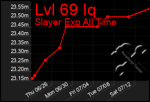 Total Graph of Lvl 69 Iq