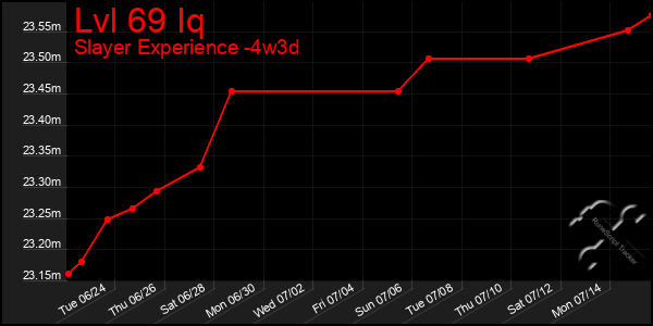 Last 31 Days Graph of Lvl 69 Iq