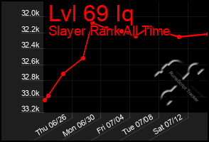 Total Graph of Lvl 69 Iq