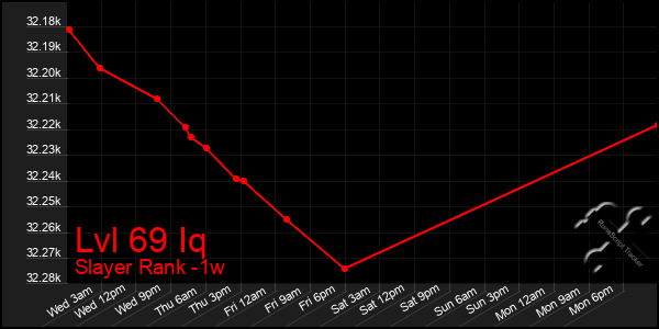 Last 7 Days Graph of Lvl 69 Iq