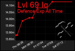Total Graph of Lvl 69 Iq