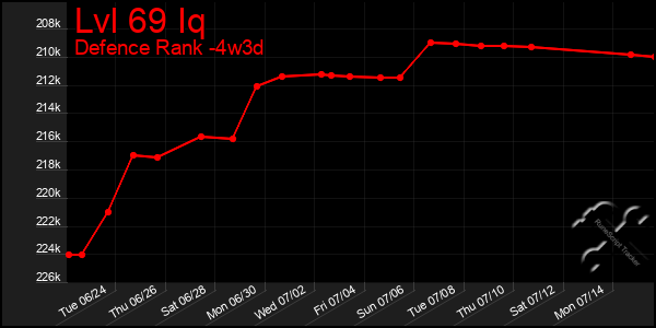 Last 31 Days Graph of Lvl 69 Iq