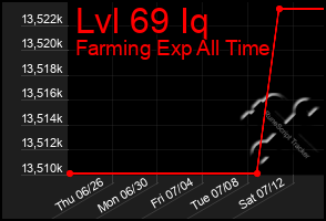 Total Graph of Lvl 69 Iq