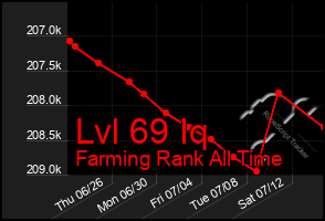 Total Graph of Lvl 69 Iq