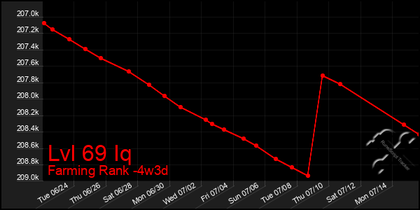 Last 31 Days Graph of Lvl 69 Iq