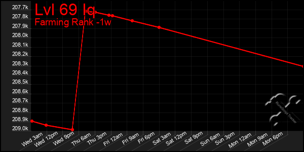 Last 7 Days Graph of Lvl 69 Iq