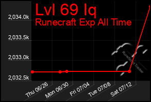 Total Graph of Lvl 69 Iq