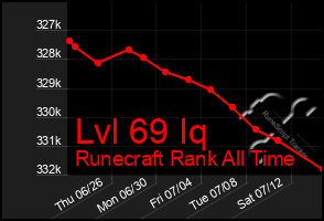 Total Graph of Lvl 69 Iq