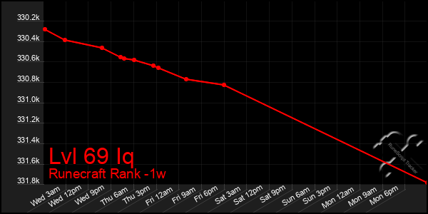 Last 7 Days Graph of Lvl 69 Iq