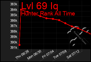 Total Graph of Lvl 69 Iq