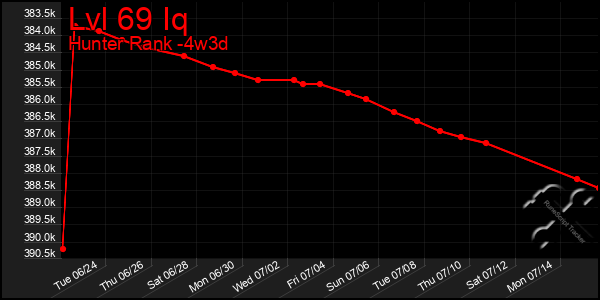 Last 31 Days Graph of Lvl 69 Iq