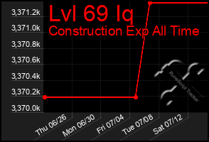 Total Graph of Lvl 69 Iq