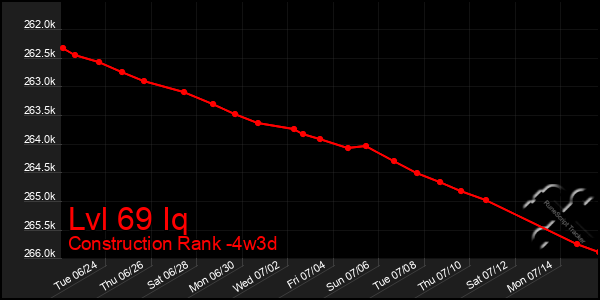Last 31 Days Graph of Lvl 69 Iq