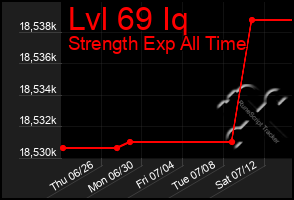 Total Graph of Lvl 69 Iq