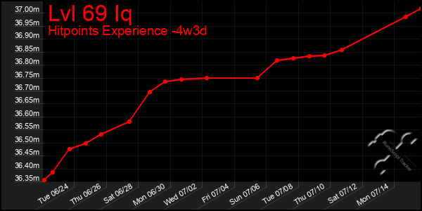 Last 31 Days Graph of Lvl 69 Iq