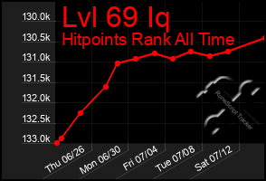 Total Graph of Lvl 69 Iq