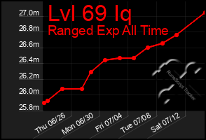 Total Graph of Lvl 69 Iq