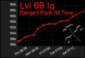 Total Graph of Lvl 69 Iq
