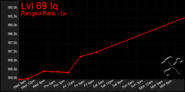 Last 7 Days Graph of Lvl 69 Iq