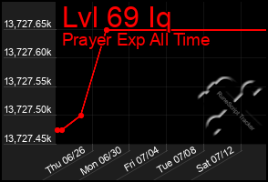 Total Graph of Lvl 69 Iq