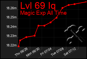 Total Graph of Lvl 69 Iq