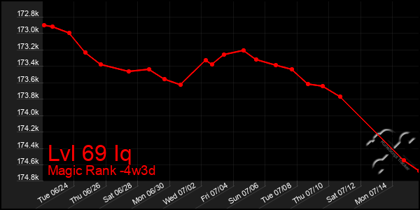 Last 31 Days Graph of Lvl 69 Iq
