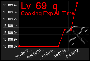 Total Graph of Lvl 69 Iq