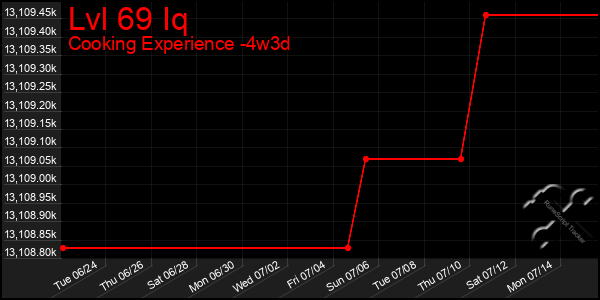 Last 31 Days Graph of Lvl 69 Iq