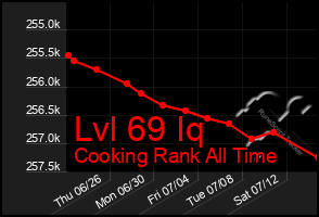 Total Graph of Lvl 69 Iq