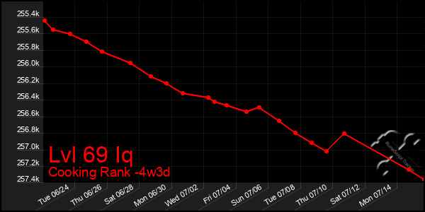 Last 31 Days Graph of Lvl 69 Iq