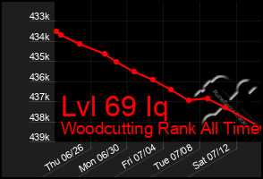 Total Graph of Lvl 69 Iq
