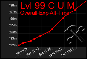 Total Graph of Lvl 99 C U M