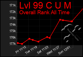 Total Graph of Lvl 99 C U M