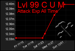 Total Graph of Lvl 99 C U M