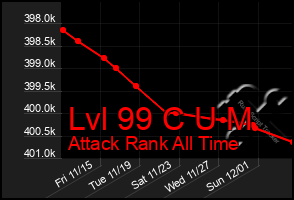 Total Graph of Lvl 99 C U M