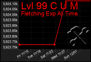 Total Graph of Lvl 99 C U M